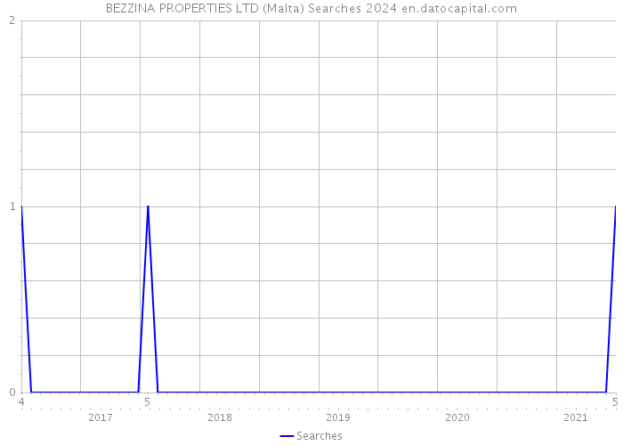 BEZZINA PROPERTIES LTD (Malta) Searches 2024 