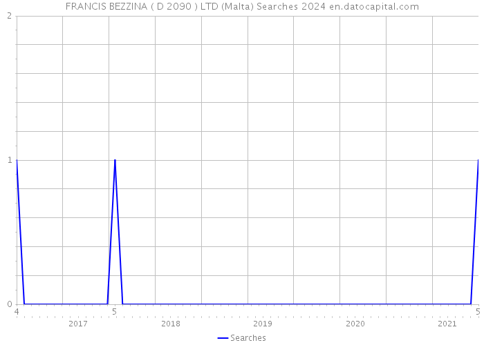 FRANCIS BEZZINA ( D 2090 ) LTD (Malta) Searches 2024 