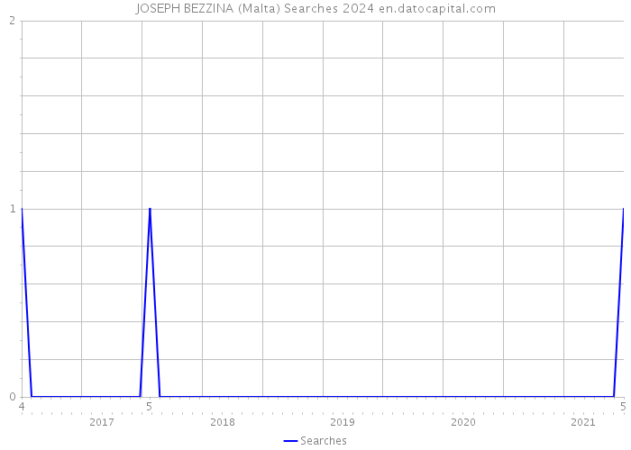 JOSEPH BEZZINA (Malta) Searches 2024 
