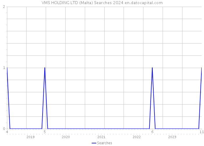 VMS HOLDING LTD (Malta) Searches 2024 