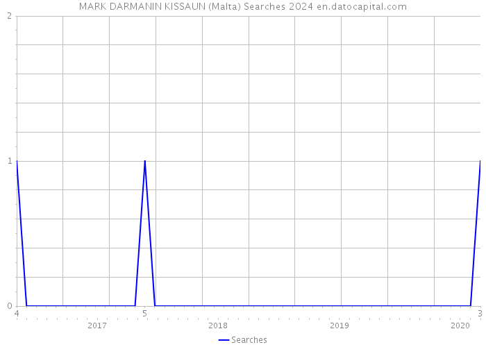 MARK DARMANIN KISSAUN (Malta) Searches 2024 