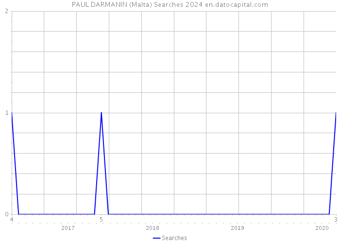 PAUL DARMANIN (Malta) Searches 2024 
