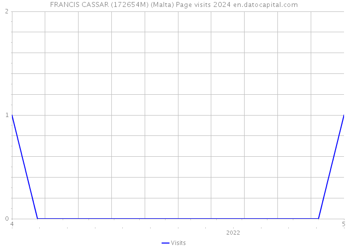 FRANCIS CASSAR (172654M) (Malta) Page visits 2024 