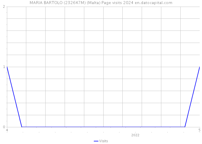 MARIA BARTOLO (232647M) (Malta) Page visits 2024 