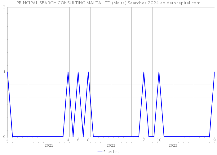 PRINCIPAL SEARCH CONSULTING MALTA LTD (Malta) Searches 2024 