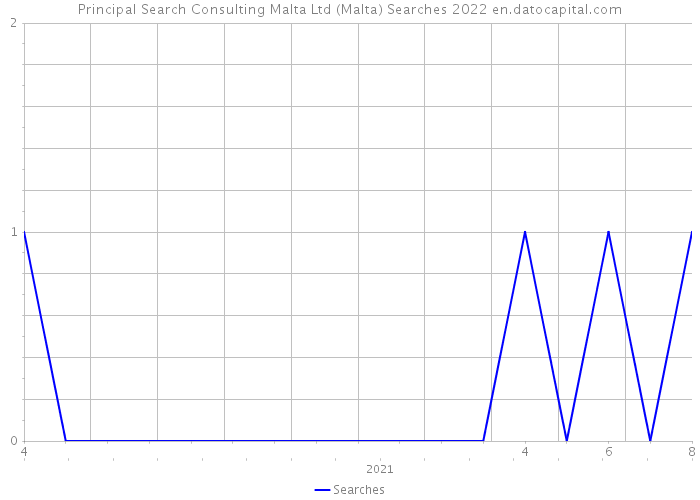 Principal Search Consulting Malta Ltd (Malta) Searches 2022 