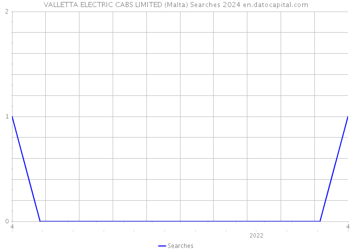 VALLETTA ELECTRIC CABS LIMITED (Malta) Searches 2024 
