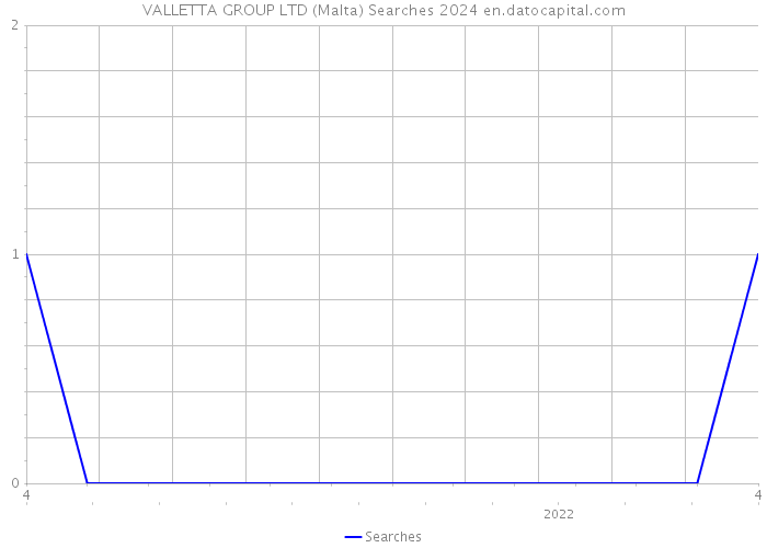 VALLETTA GROUP LTD (Malta) Searches 2024 