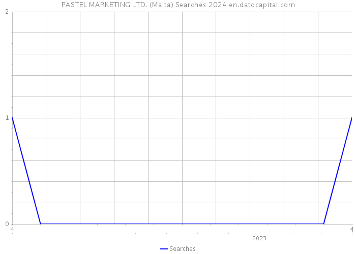 PASTEL MARKETING LTD. (Malta) Searches 2024 