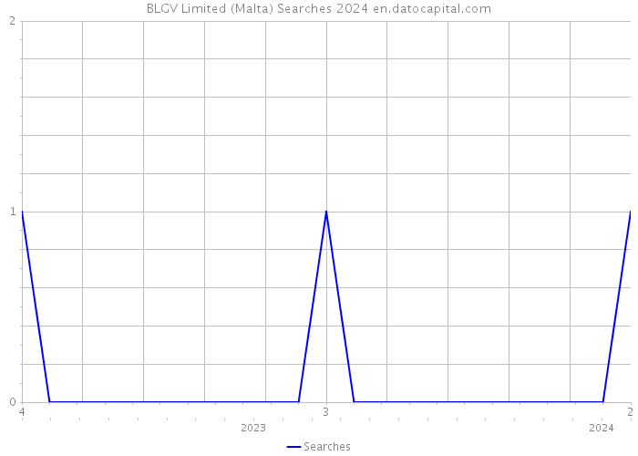 BLGV Limited (Malta) Searches 2024 