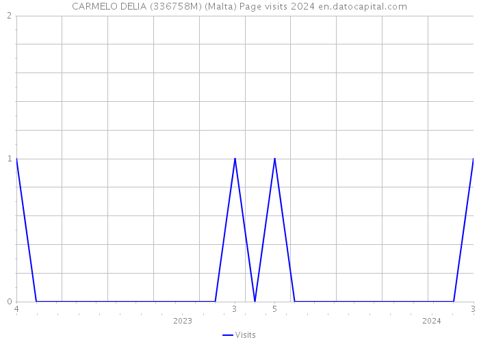 CARMELO DELIA (336758M) (Malta) Page visits 2024 