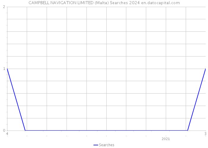 CAMPBELL NAVIGATION LIMITED (Malta) Searches 2024 