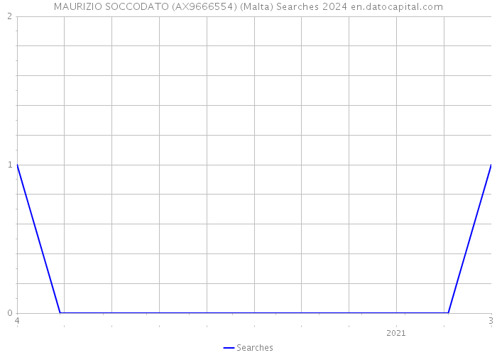 MAURIZIO SOCCODATO (AX9666554) (Malta) Searches 2024 