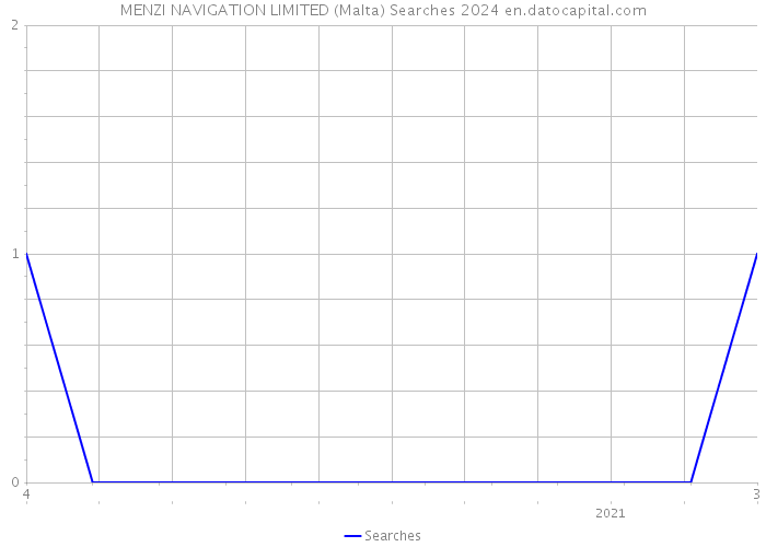 MENZI NAVIGATION LIMITED (Malta) Searches 2024 