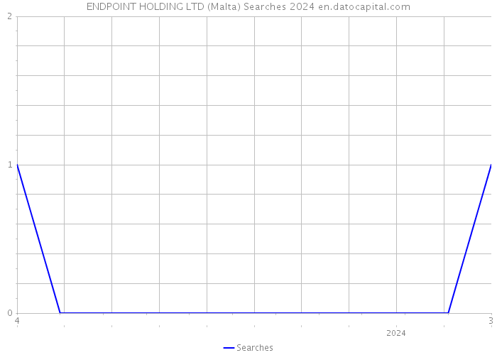 ENDPOINT HOLDING LTD (Malta) Searches 2024 