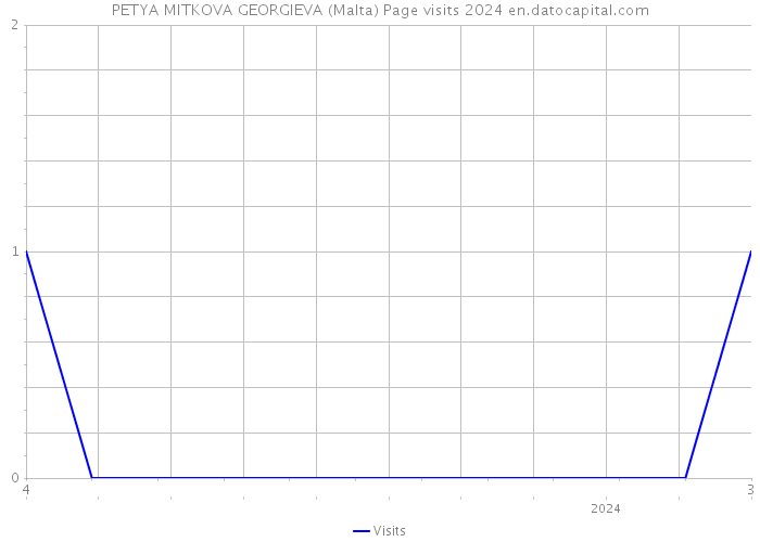 PETYA MITKOVA GEORGIEVA (Malta) Page visits 2024 