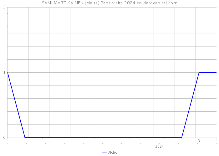 SAMI MARTIKAINEN (Malta) Page visits 2024 