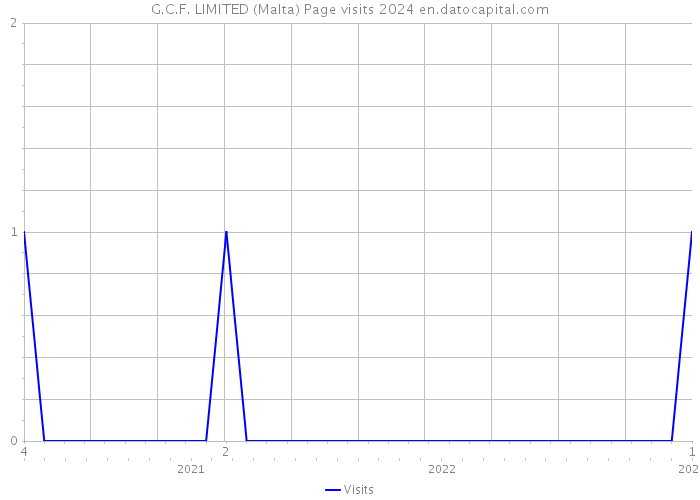 G.C.F. LIMITED (Malta) Page visits 2024 