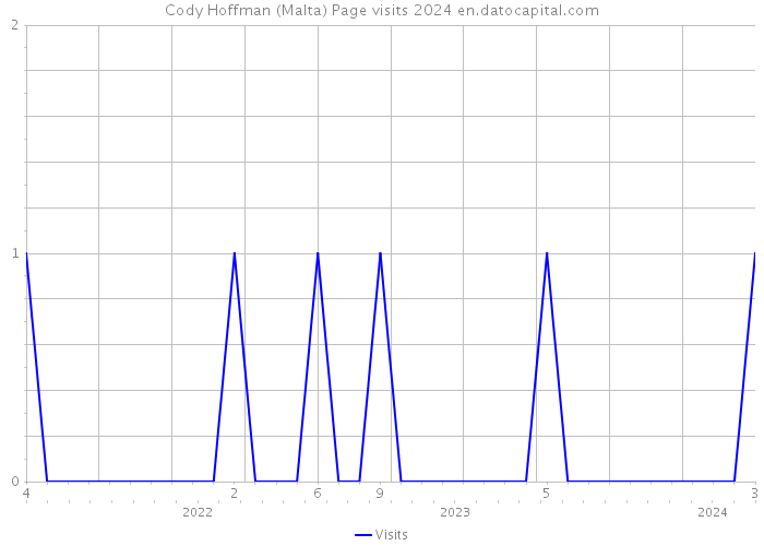 Cody Hoffman (Malta) Page visits 2024 