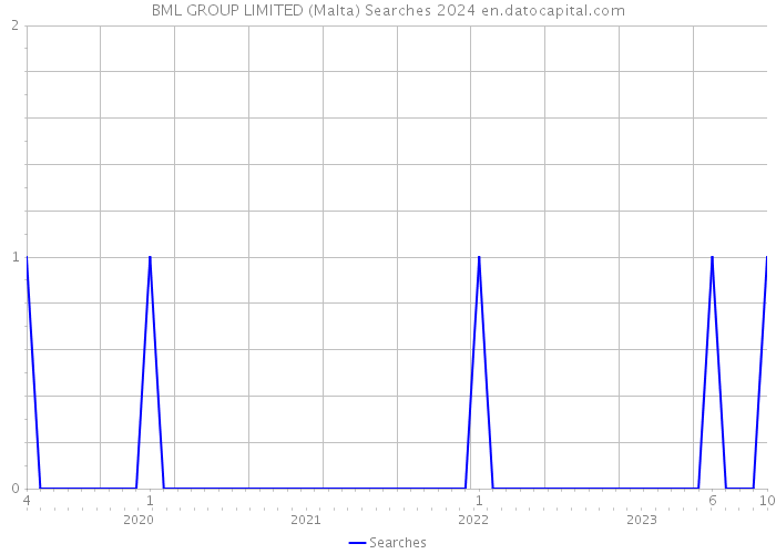 BML GROUP LIMITED (Malta) Searches 2024 