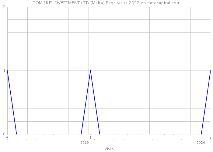DOMINUS INVESTMENT LTD (Malta) Page visits 2022 
