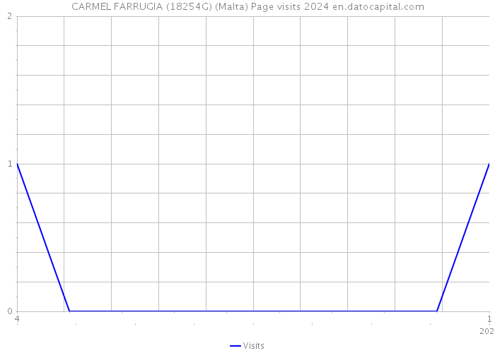 CARMEL FARRUGIA (18254G) (Malta) Page visits 2024 
