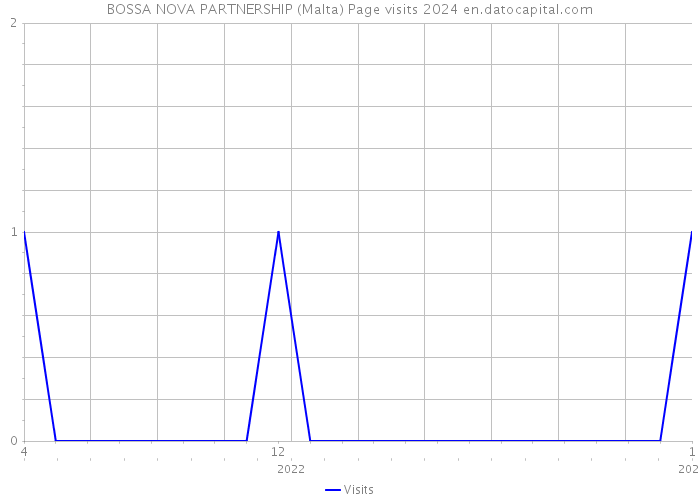 BOSSA NOVA PARTNERSHIP (Malta) Page visits 2024 