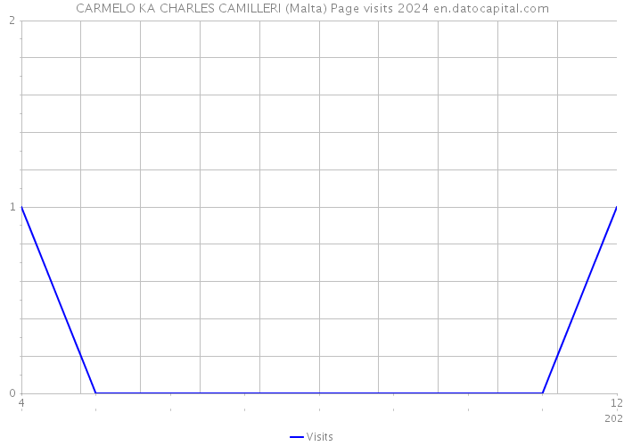 CARMELO KA CHARLES CAMILLERI (Malta) Page visits 2024 