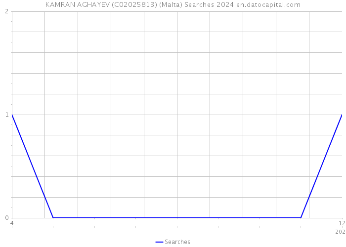 KAMRAN AGHAYEV (C02025813) (Malta) Searches 2024 