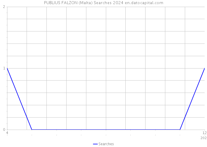 PUBLIUS FALZON (Malta) Searches 2024 