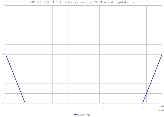 SIP HOLDINGS LIMITED (Malta) Searches 2024 