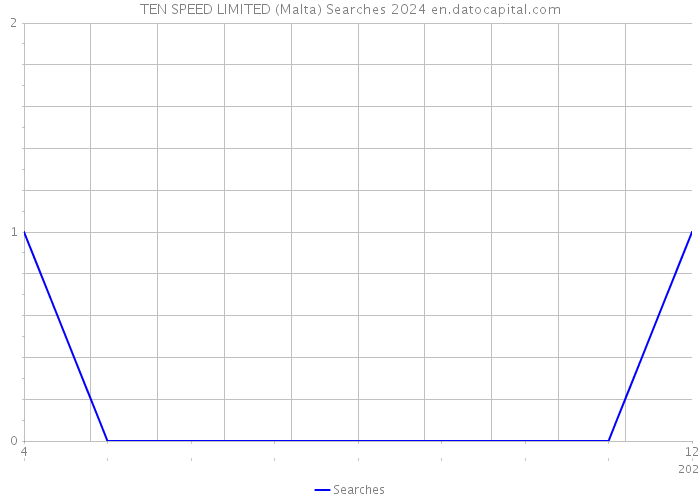 TEN SPEED LIMITED (Malta) Searches 2024 
