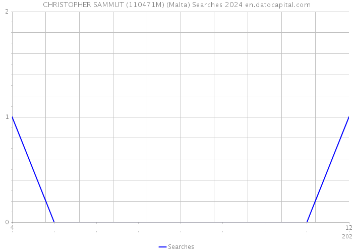CHRISTOPHER SAMMUT (110471M) (Malta) Searches 2024 