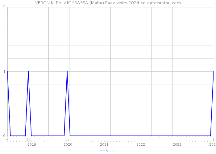 VERONIKI PALAIOKRASSA (Malta) Page visits 2024 