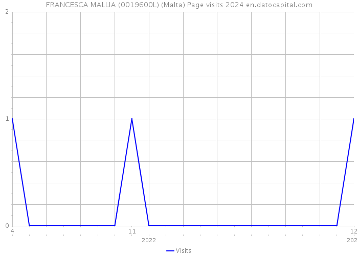 FRANCESCA MALLIA (0019600L) (Malta) Page visits 2024 