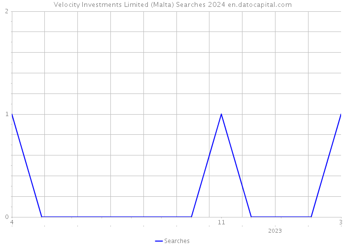 Velocity Investments Limited (Malta) Searches 2024 