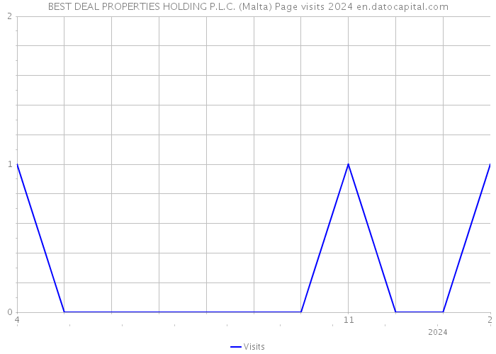 BEST DEAL PROPERTIES HOLDING P.L.C. (Malta) Page visits 2024 