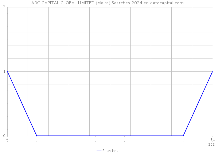 ARC CAPITAL GLOBAL LIMITED (Malta) Searches 2024 