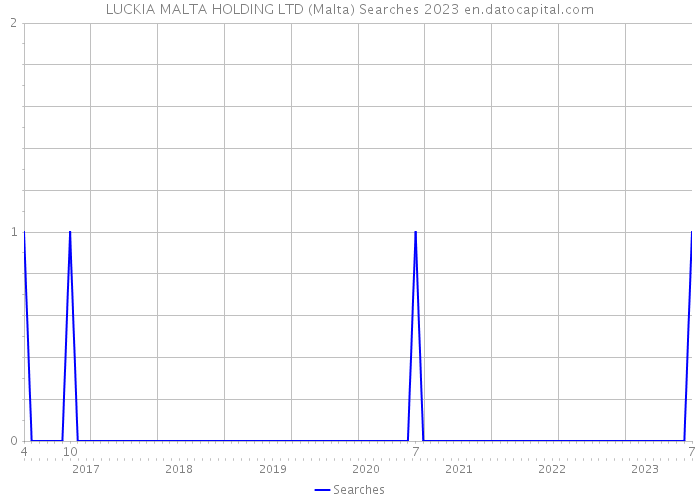 LUCKIA MALTA HOLDING LTD (Malta) Searches 2023 