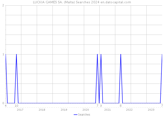 LUCKIA GAMES SA. (Malta) Searches 2024 