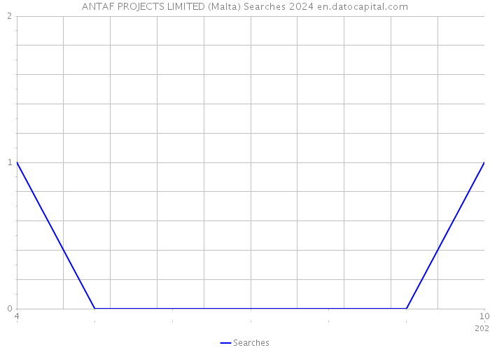 ANTAF PROJECTS LIMITED (Malta) Searches 2024 
