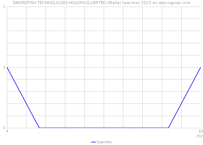 SWORDFISH TECHNOLOGIES HOLDINGS LIMITED (Malta) Searches 2023 