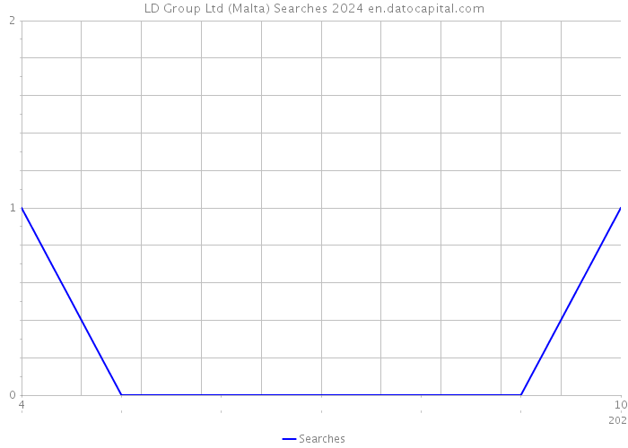 LD Group Ltd (Malta) Searches 2024 