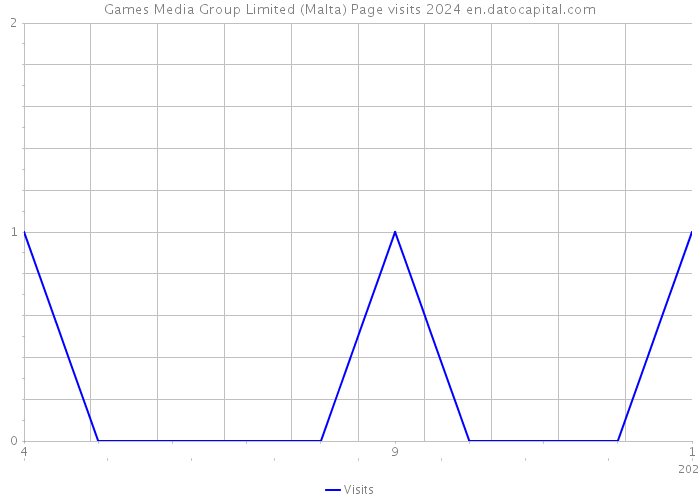 Games Media Group Limited (Malta) Page visits 2024 