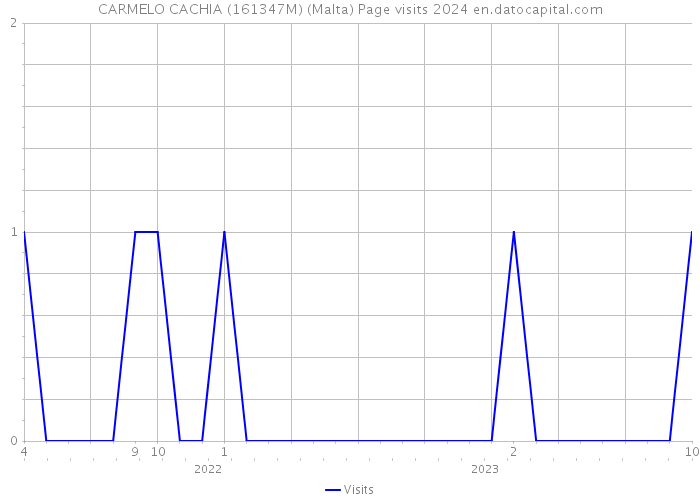CARMELO CACHIA (161347M) (Malta) Page visits 2024 