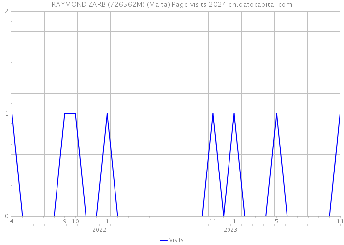 RAYMOND ZARB (726562M) (Malta) Page visits 2024 