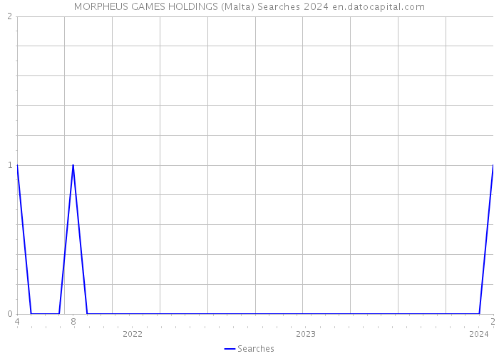 MORPHEUS GAMES HOLDINGS (Malta) Searches 2024 