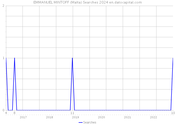 EMMANUEL MINTOFF (Malta) Searches 2024 