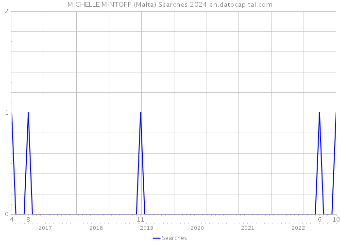 MICHELLE MINTOFF (Malta) Searches 2024 