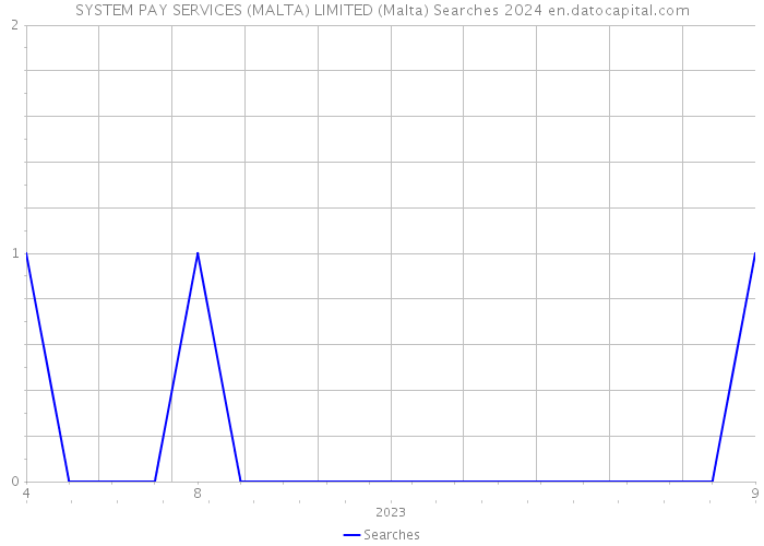 SYSTEM PAY SERVICES (MALTA) LIMITED (Malta) Searches 2024 